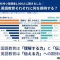 国語教育と英語教育それぞれに何を期待する？