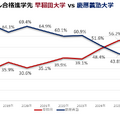 早稲田選択者は年々増加し、2025年に慶應を逆転、2026年は58.0％となった