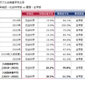 早稲田・社会科学部vs慶應・全学部を比較