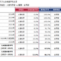 早稲田・人間科学部vs慶應・全学部を比較