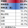 早慶受験者の6割以上が国公立大学と併願している