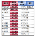 2026年に早稲田が同系統学部で9勝0敗の全勝、法学部対決も初めて制した