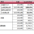 2025年の入試改革により、社会科学部・人間科学部で共通テスト必須化と数学必須方式の定員が増加した