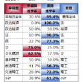 ダブル合格を同系統の学部別2020