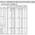 中学校および義務教育学校卒業者の高等学校等進学者の進路状況