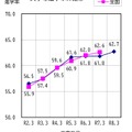 大学等進学率の推移