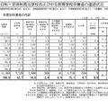 全日制・定時制高等学校および中等教育学校卒業者の進路状況