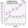 通信制高等学校、大学等進学率の推移