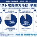 共通テスト攻略のカギは「早期対策」