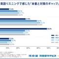 英語リスニングで感じた「本番と対策のギャップ」