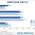 目標得点は取れたか