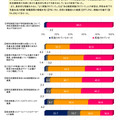 各学校で実施されていた発達障害のある児童生徒等の不登校予防のための各種支援策と実施の程度