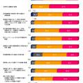 各学校で実施されていた発達障害のある児童生徒等の不登校予防のための各種支援策と実施の程度