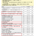 発達障害のある児童生徒等における不登校率と各種支援策の関連