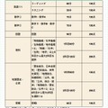 全学年統一部門：実施教科・科目など