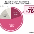 理工系のジェンダーギャップについて「問題だと感じる」と思ったことはありますか