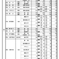 県内公立高等学校の課程別進学希望状況
