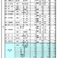 県内公立高等学校の課程別進学希望状況