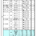 県内公立高等学校の課程別進学希望状況