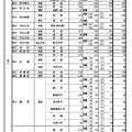 県内公立高等学校の課程別進学希望状況