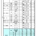 県内公立高等学校の課程別進学希望状況