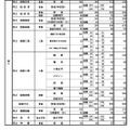 県内公立高等学校の課程別進学希望状況