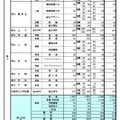 県内公立高等学校の課程別進学希望状況