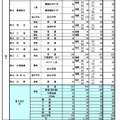 県内公立高等学校の課程別進学希望状況