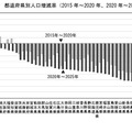都道府県別人口増減率（2015年～2020年、2020年～2025年）