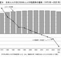 日本人人口および日本人人口増減率の推移（1975年～2025年）