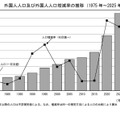 外国人人口および外国人人口増減率の推移（1975年～2025年）