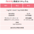 「総合知」育成カリキュラム