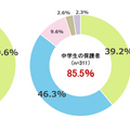 子供が自転車で車道を走ることに不安を感じますか
