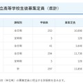 令和9年度鹿児島県公立高等学校生徒募集定員（県計）