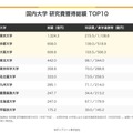 国内大学　研究費獲得総額TOP10