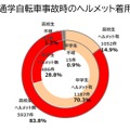 通学自転車事故時のヘルメット着用率