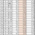 中学生の通学時1万人あたり事故件数ランキング（2025年）