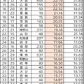 高校生の通学時1万人あたり事故件数ランキング（2025年）