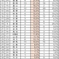 中学生の自転車事故加害者（第1当事者）割合ランキング（2025年）