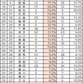 高校生の自転車事故加害者（第1当事者）割合ランキング（2025年）