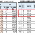 中高生の自転車事故加害者（第1当事者）割合ランキング（2025年）ワースト10