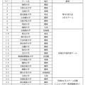第44回全日本大学女子駅伝対校選手権大会出場チーム一覧（2026年10月6日更新）