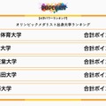オリンピックメダリスト出身大学ランキング：1～5位
