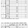 第一次募集　傾斜配点・面接・小論文・実技検査・調査書等による選抜実施校等