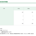 募集状況別学校数
