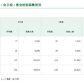 男子校・女子校・男女校別募集状況