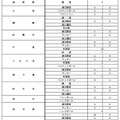 令和9年度都立高等学校等第一学年生徒募集人員