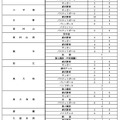 令和9年度都立高等学校等第一学年生徒募集人員