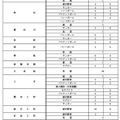 令和9年度都立高等学校等第一学年生徒募集人員