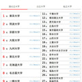 大学人気ランキング全国版（9月30日集計）国立大学